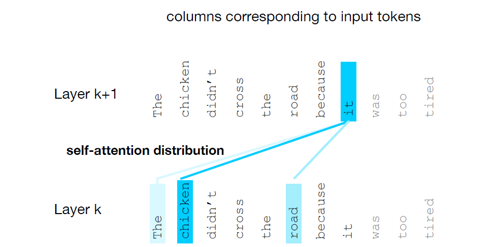 Simple Attention Diagram
