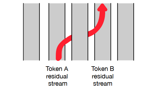 Diagram of crosstoken