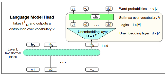 Diagram of language modeling head