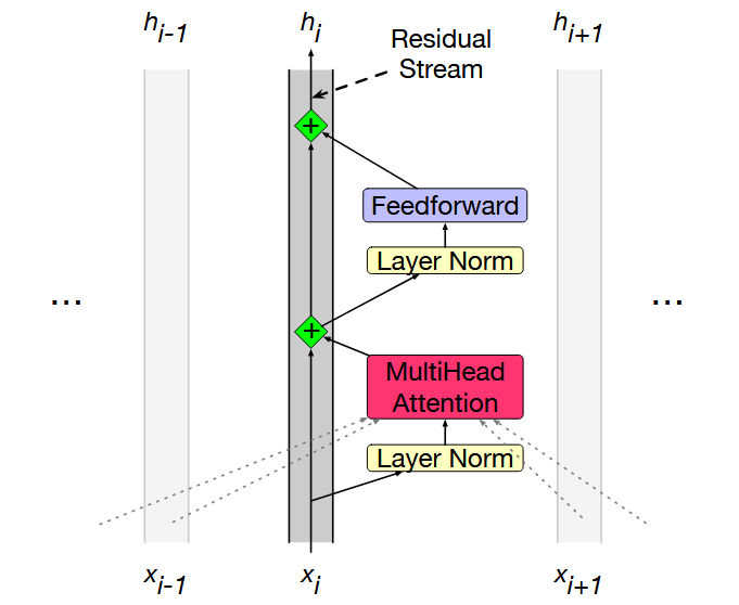 Diagram of residualstream
