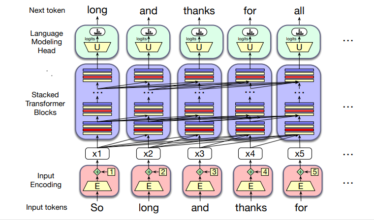 Diagram of transformer architecture